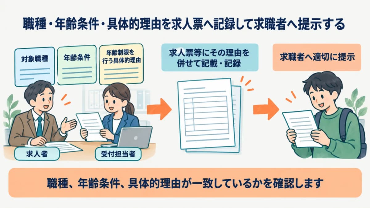 求人者から確認した職種・年齢条件・具体的理由を求人票へ記録して求職者へ提示する流れ