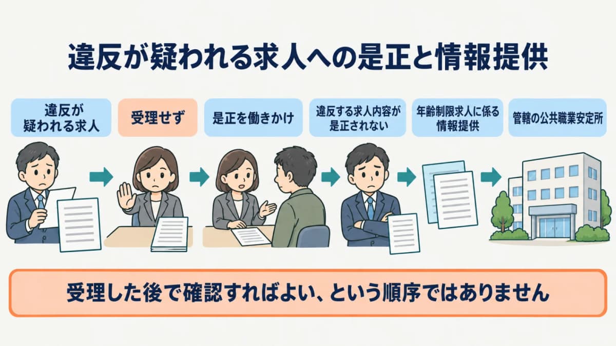 違反が疑われる求人を受理せず是正を働きかけ違反する求人内容が是正されない場合は管轄の公共職業安定所へ情報提供する工程図