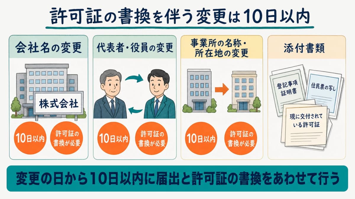 許可証の書換交付を要する変更事由と10日以内の届出期限をまとめた図解