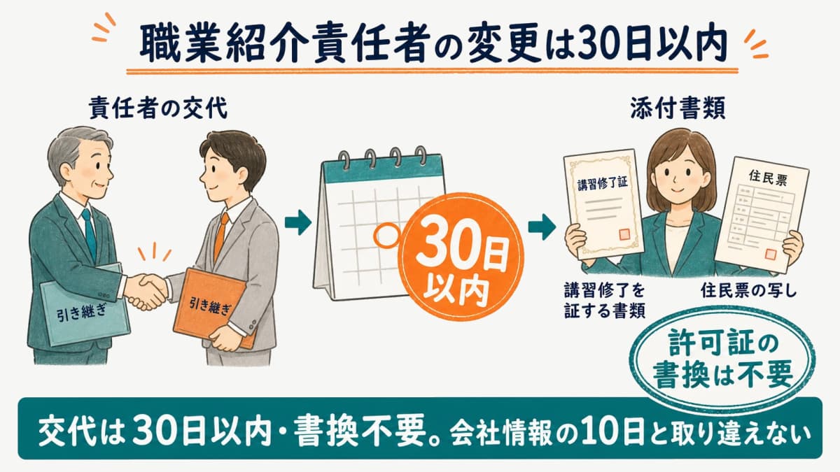 職業紹介責任者の変更と30日以内の届出期限を示す図解