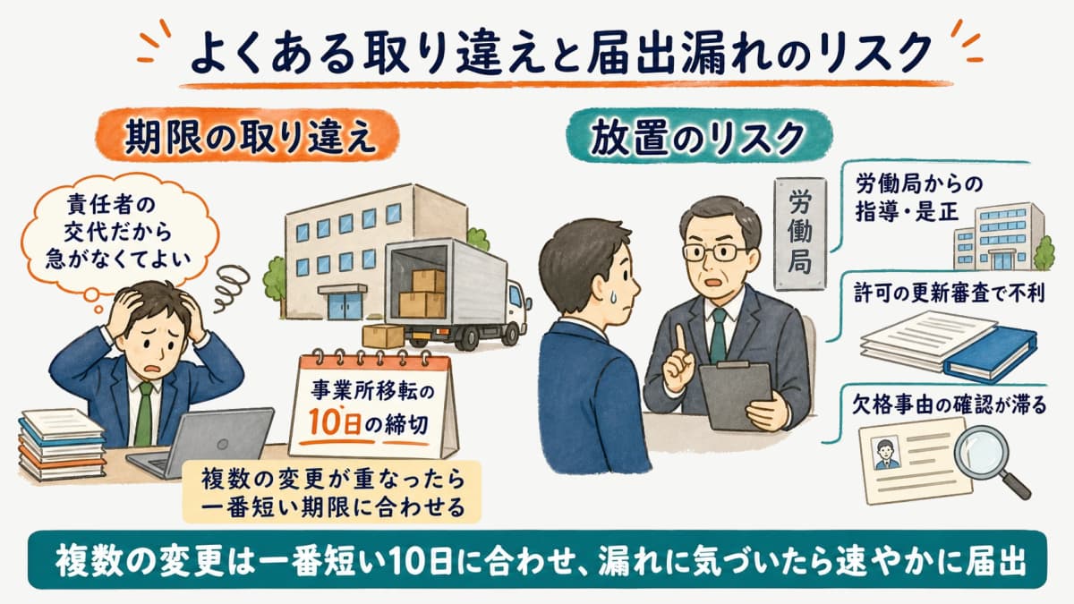 よくある届出漏れと10日・30日の期限取り違えパターンを示す図解