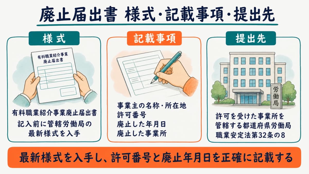 廃止届出書の様式・記載事項・提出先の関係を示した図解