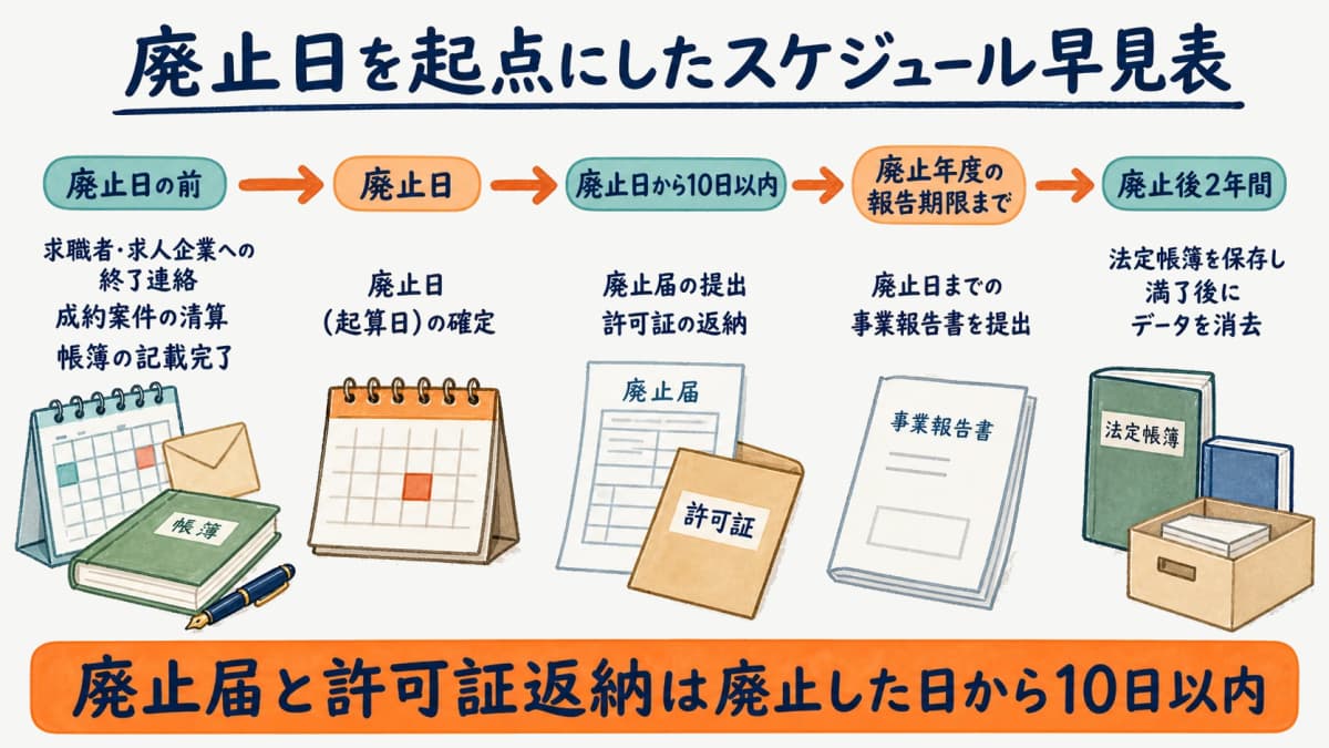 廃止日を起点にした提出期限と前後スケジュールの早見表を示した図解