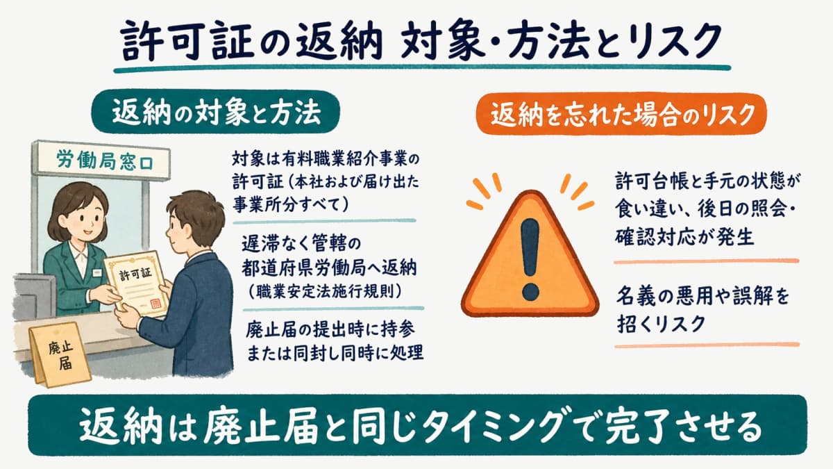 許可証返納の対象・方法と返納漏れのリスクを示した図解