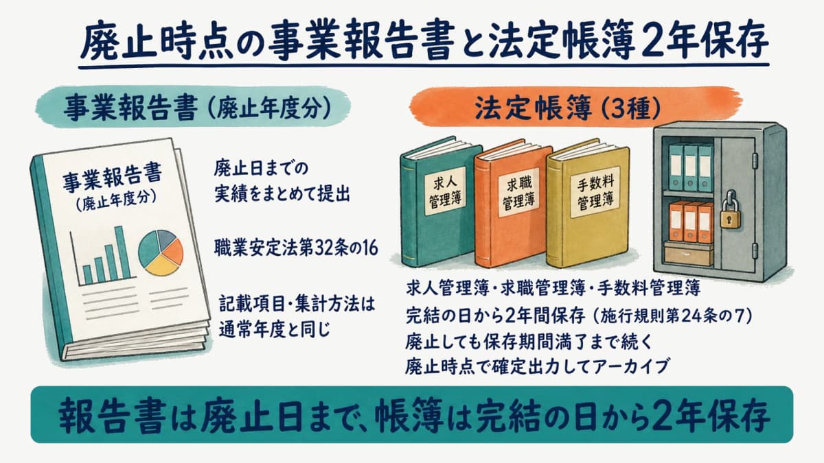 廃止年度の事業報告書提出と法定帳簿2年保存の関係を示した図解