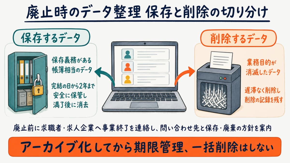 廃止時の求職者・求人企業データの取扱いと保存・削除の切り分けを示した図解