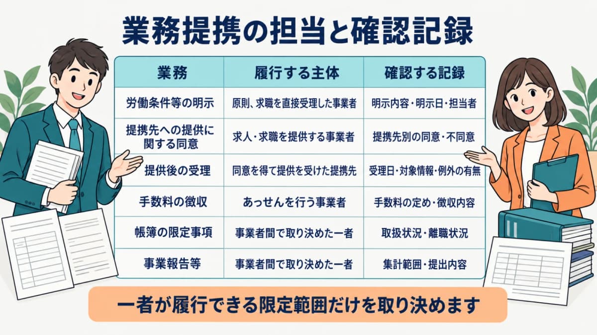 提携元・提携先と明示・同意・徴収・記録の担当を整理した表