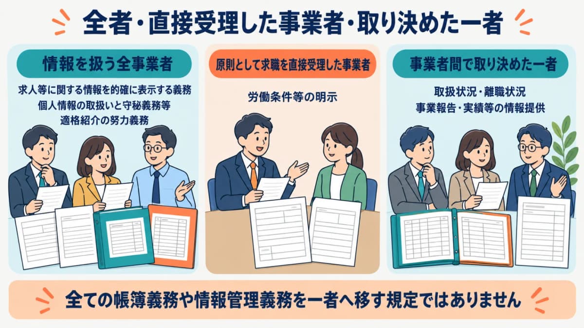 情報を扱う全者・直接受理した事業者・取り決めた一者の役割