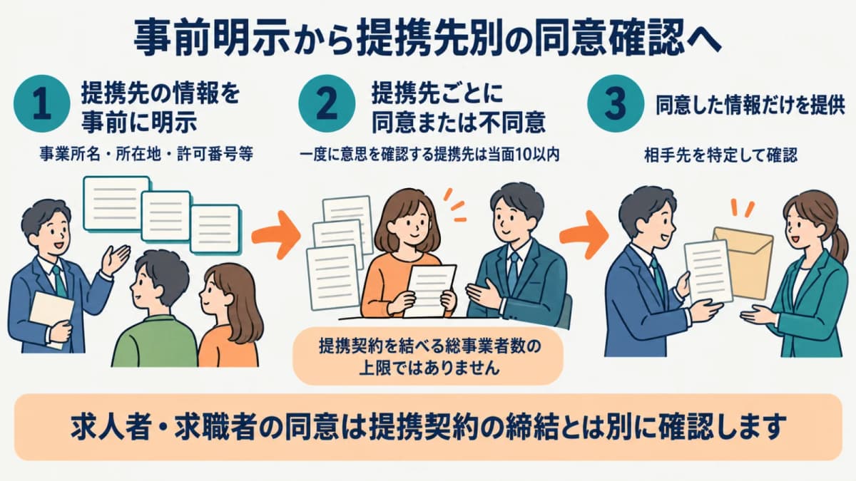 提携先の情報を事前に明示し提携先ごとの同意を確認する流れ