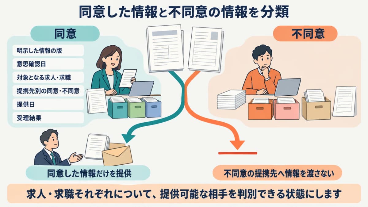 同意した求人・求職と不同意の情報を提携先別に分類する図