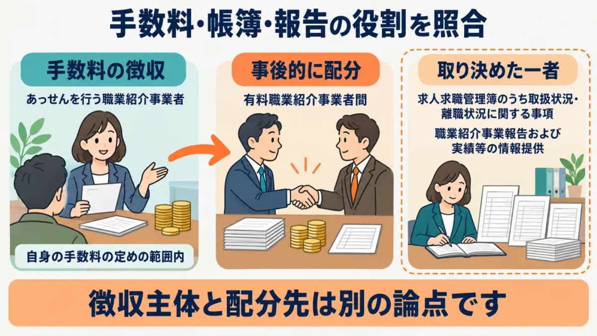 手数料の徴収から帳簿の限定事項と事業報告を照合する流れ