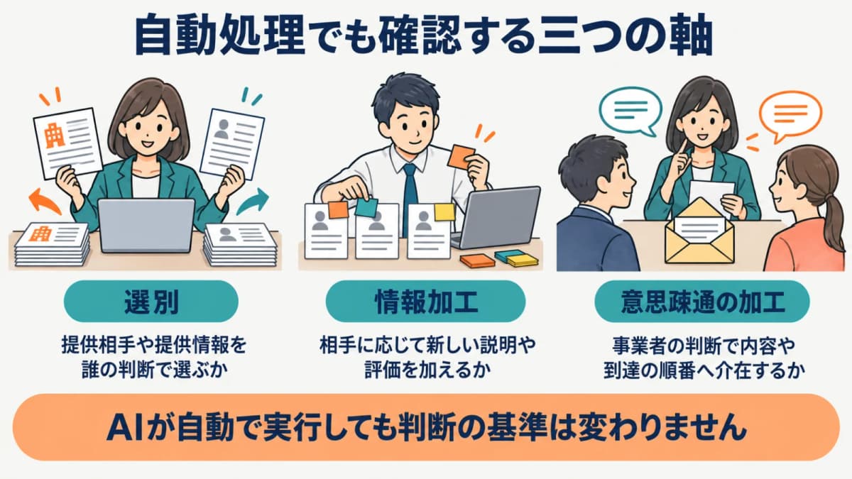 AIによる自動処理について提供先と情報の選別・情報加工・意思疎通の加工を確認する三軸図
