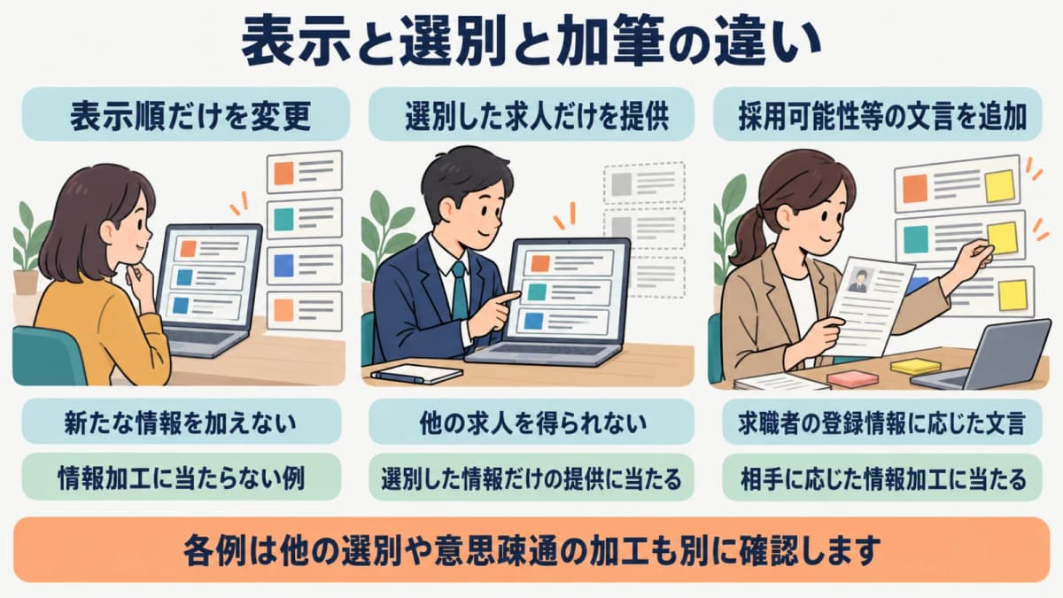 閲覧履歴による表示順変更と求人の限定表示・採用可能給与の個別加筆を区別する図
