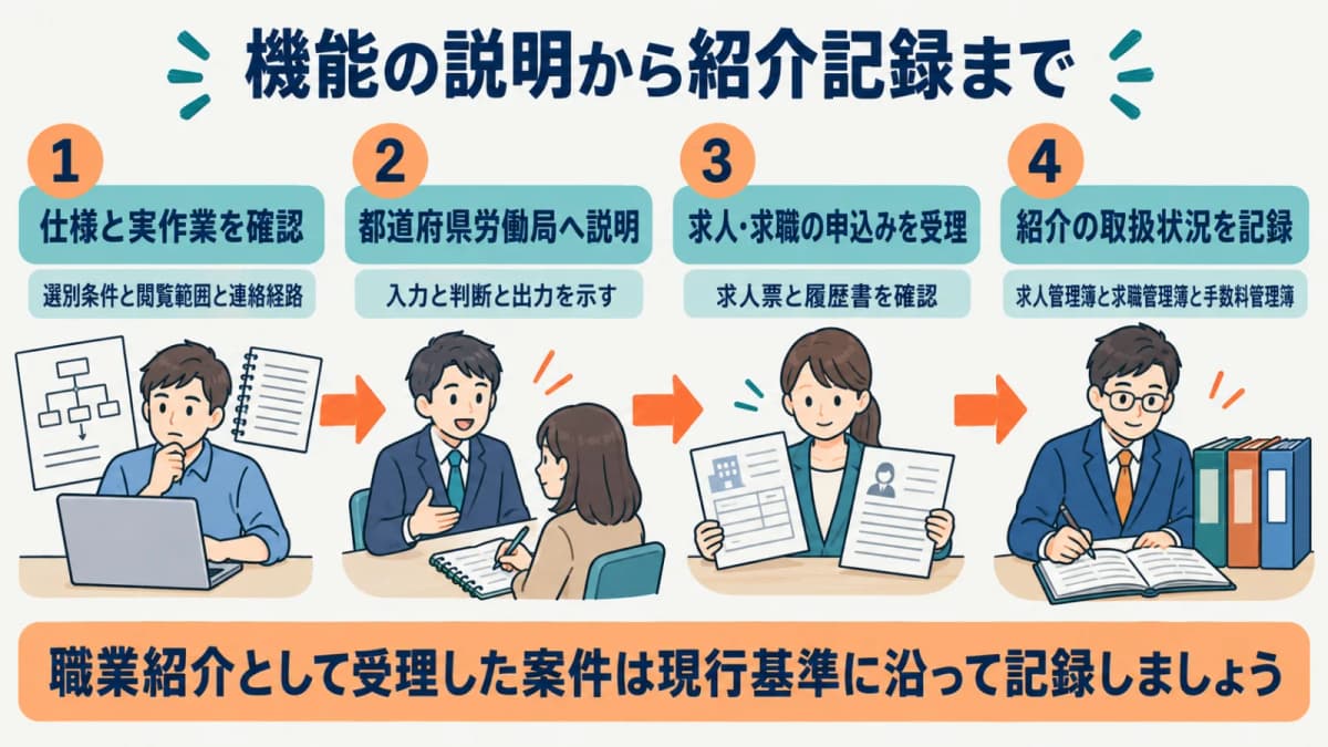 AIマッチングの機能説明と労働局への確認資料から求人・求職の受理後の記録につなぐ図
