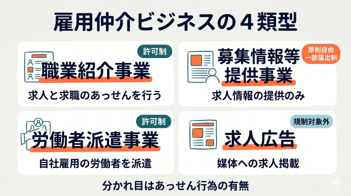 雇用仲介ビジネスの4類型(職業紹介・募集情報等提供・労働者派遣・求人広告)
