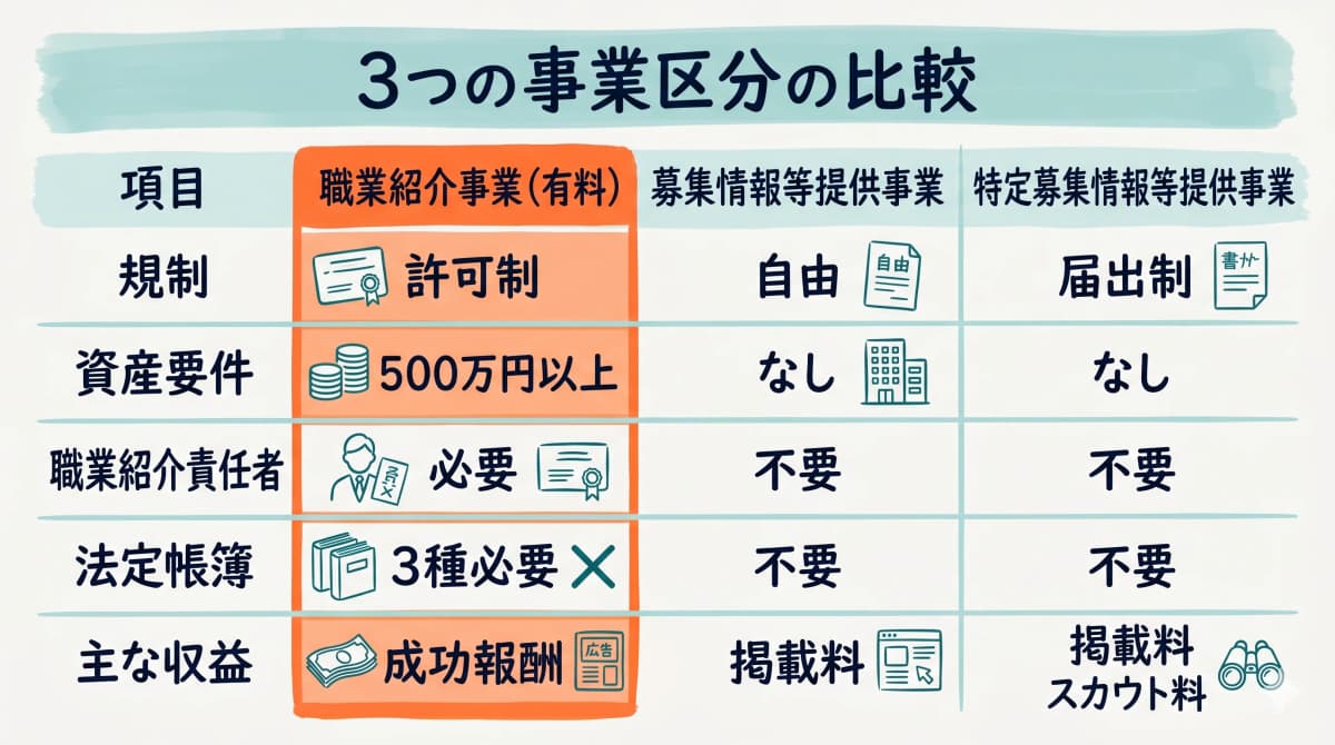 職業紹介事業・募集情報等提供事業・特定募集情報等提供事業の比較表