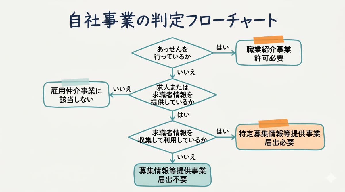 自社事業の区分判定フローチャート(許可制・届出制・規制対象外)
