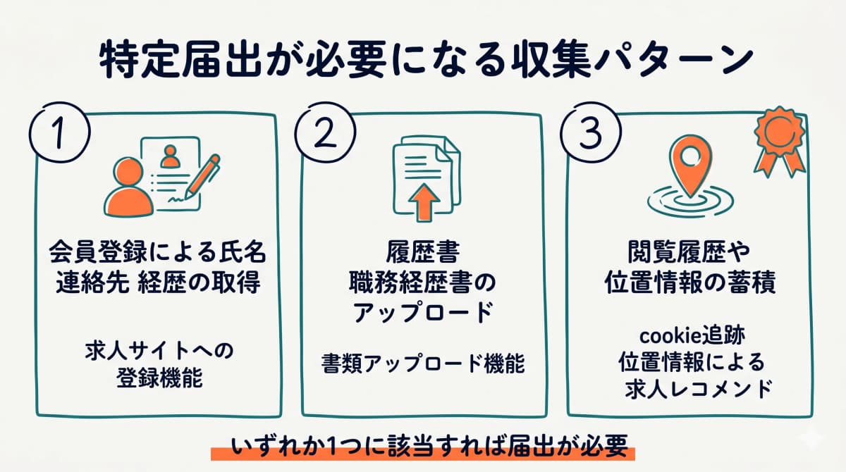 特定募集情報等提供事業者に該当する3条件(求職者情報の収集トリガー)