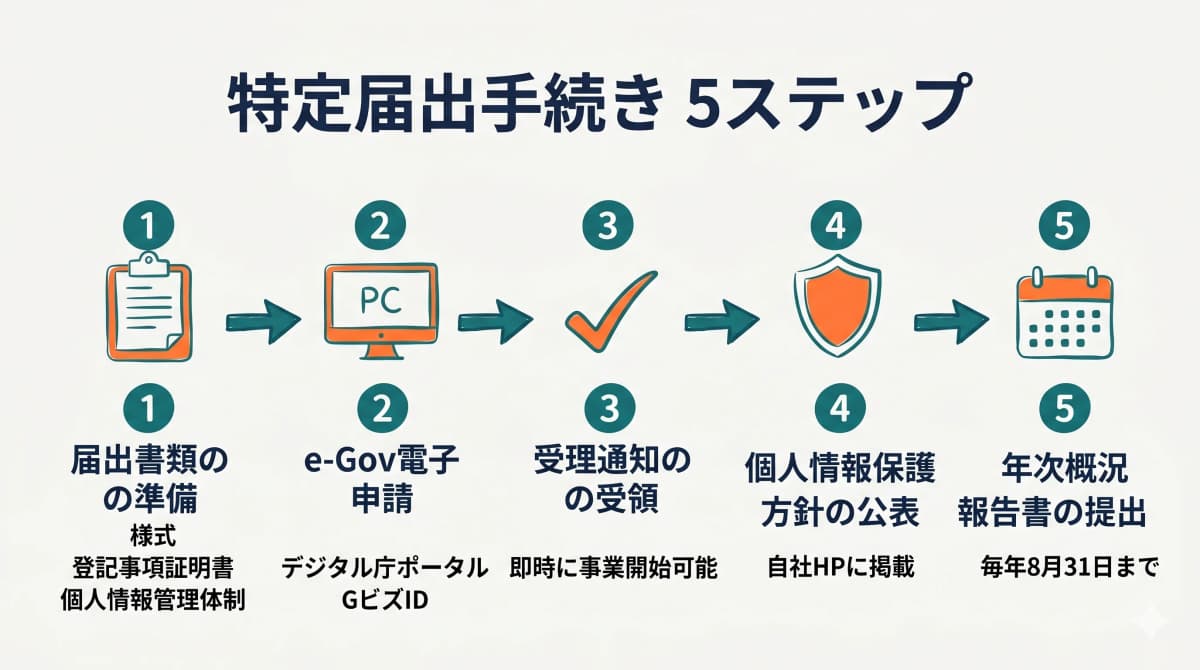 特定募集情報等提供事業の届出手続き5ステップ