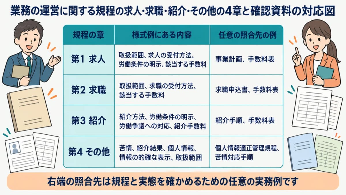 業務の運営に関する規程の求人・求職・紹介・その他の4章と確認資料の対応図