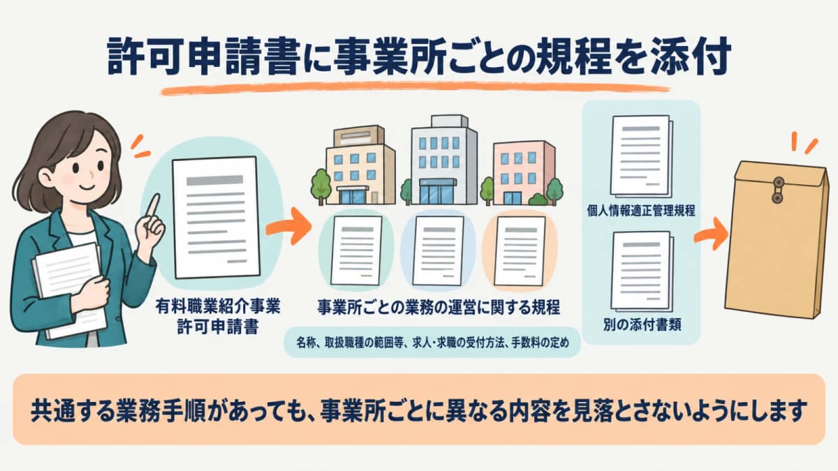 有料職業紹介事業の許可申請書に事業所ごとの業務運営規程を添付する関係図