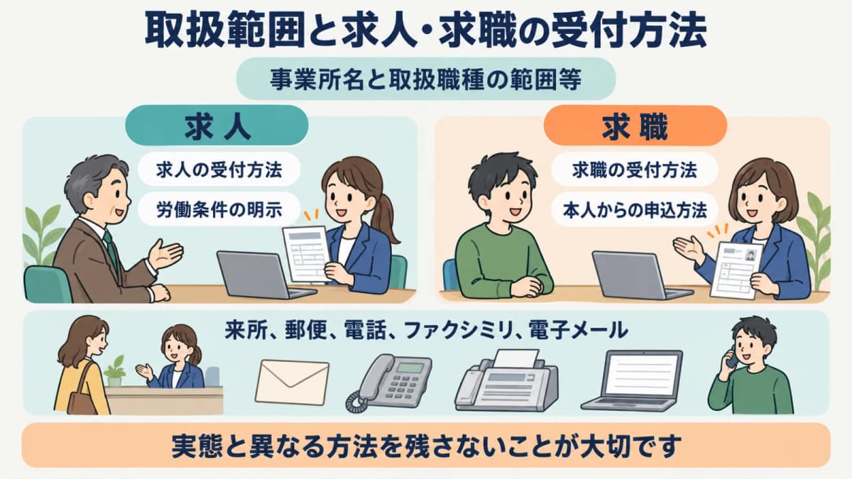 取扱範囲と求人・求職それぞれの受付方法を規程へ反映する確認図