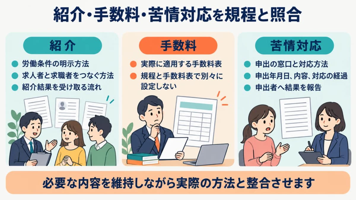 紹介方法、手数料表、苦情対応を業務運営規程と照合する図