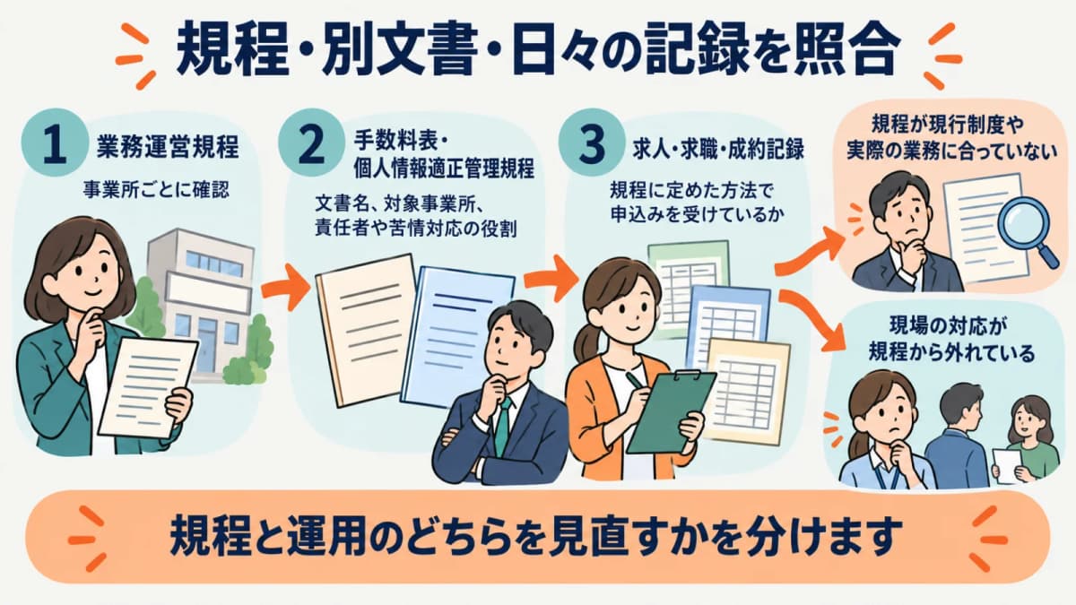 業務運営規程、別文書、求人・求職・成約記録を事業所ごとに照合する流れ