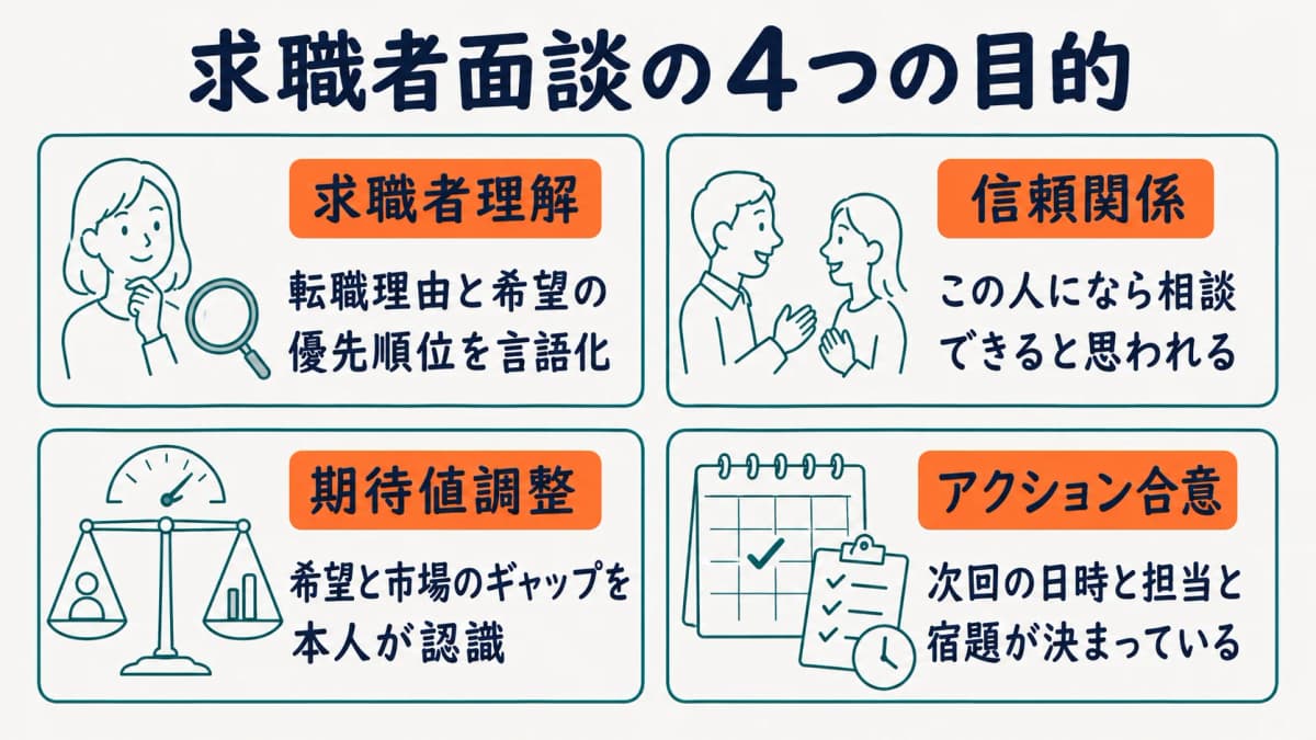 求職者面談の4つの目的を示した図解