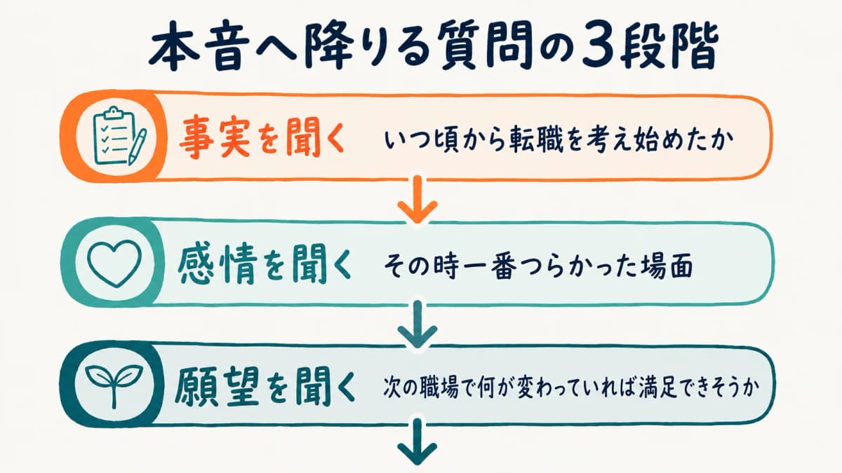 本音を引き出す質問の階層を示した図解