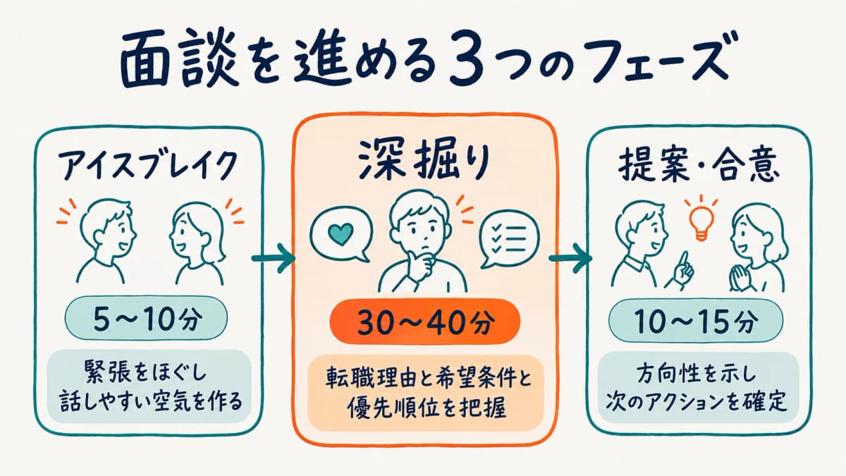 面談を3フェーズで進める流れを示した図解
