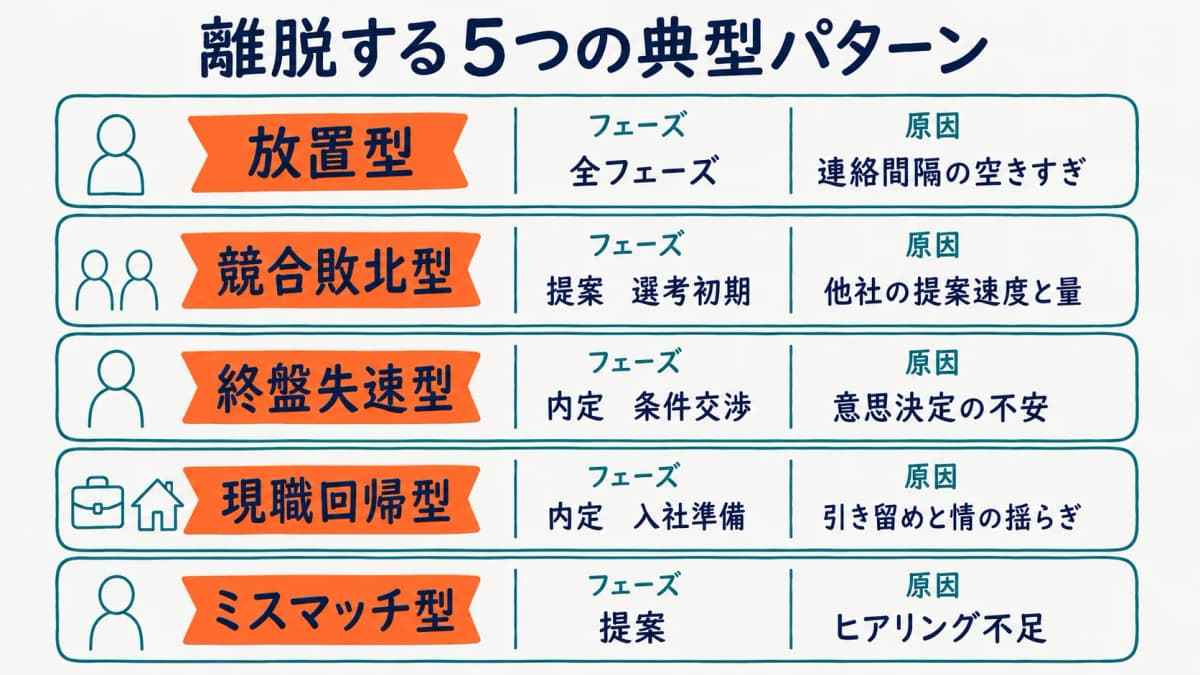 求職者が離脱する典型的な5つのパターンと原因を示した図解