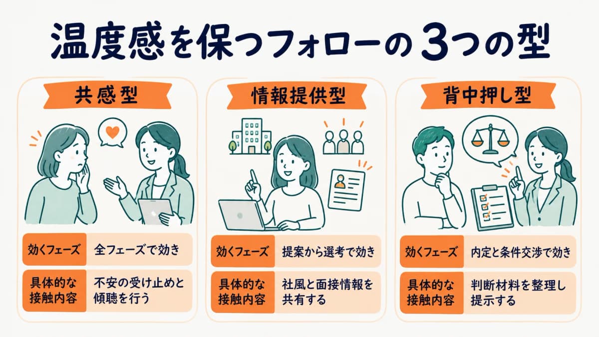 求職者の温度感を保つフォローの3つの型を整理した図解