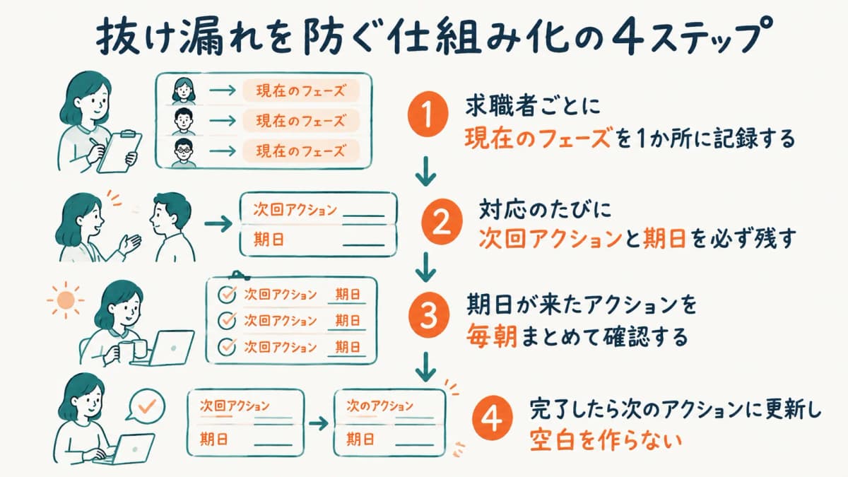 複数の求職者を抜け漏れなく管理するCRMの一元管理イメージ図