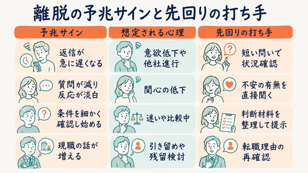 求職者の離脱予兆サインと先回り対応をまとめた図解