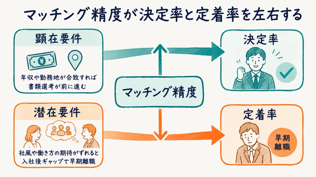 決定率と定着率を左右するマッチング精度の関係図