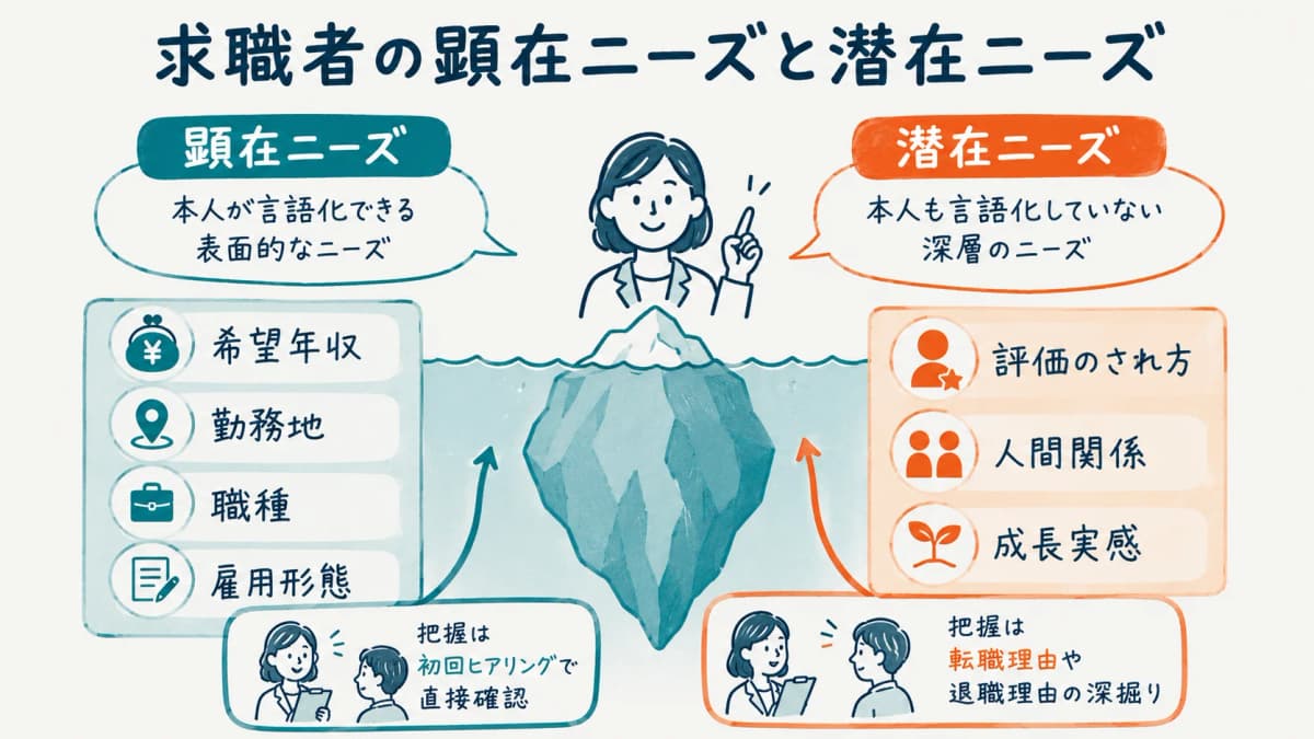 求職者の顕在ニーズと潜在ニーズを整理する図