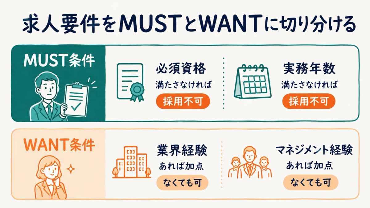 求人要件をMUSTとWANTに分類する図