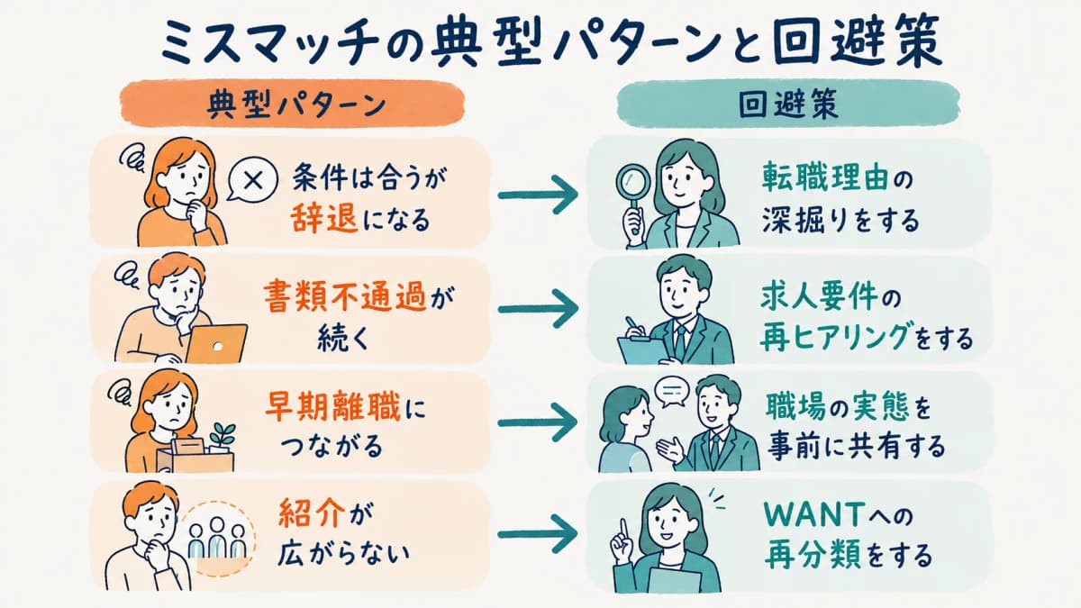 ミスマッチの典型パターンと回避策の対比図