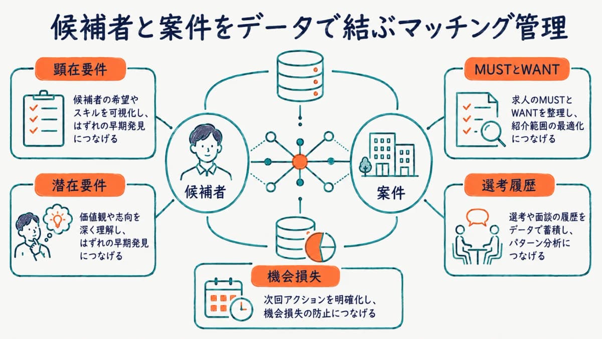 候補者と案件をデータで結ぶマッチング管理の構造図