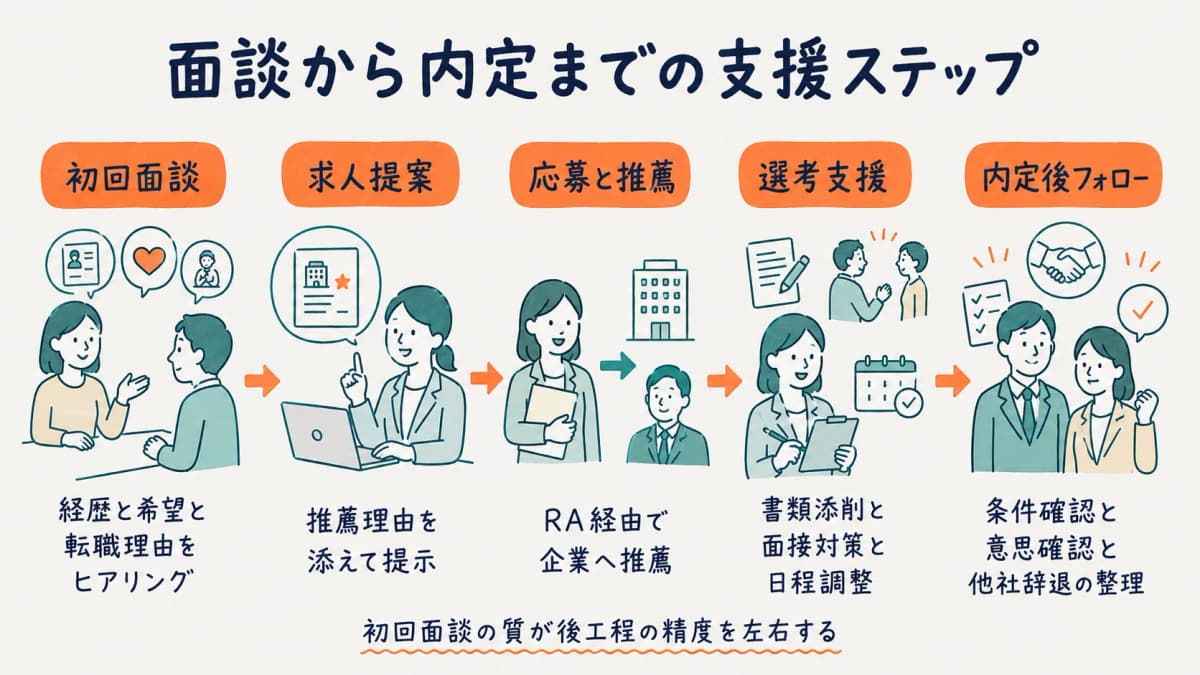 求職者面談から内定承諾までの支援ステップを段階表示した図
