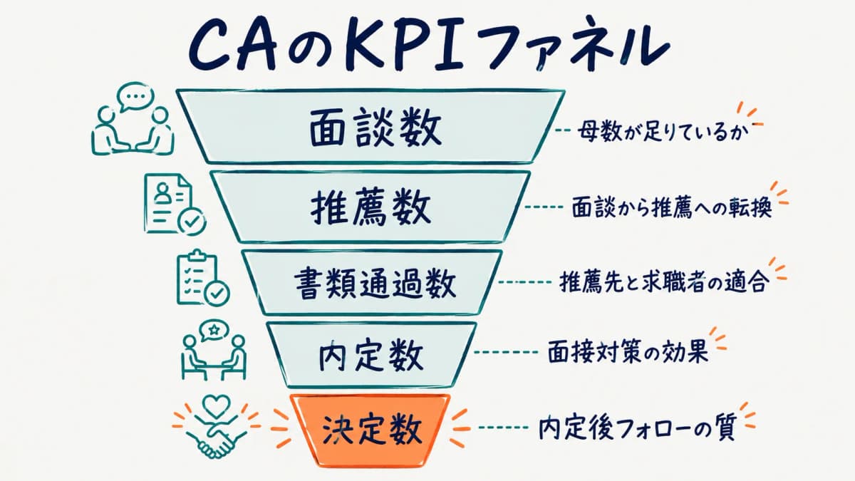 成果を出すCAのKPIファネルと行動指標を示した図