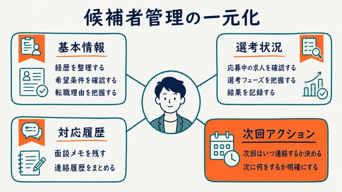 候補者管理を仕組み化するCRMの活用イメージを示した図