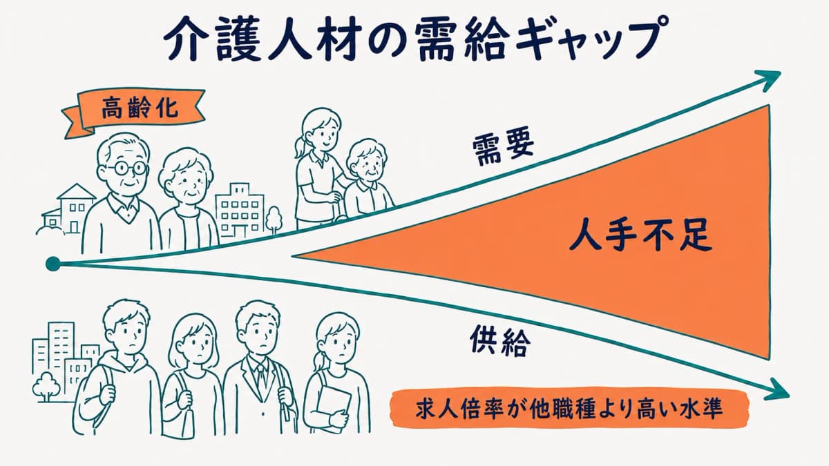 介護人材市場の需給ギャップを示す図解