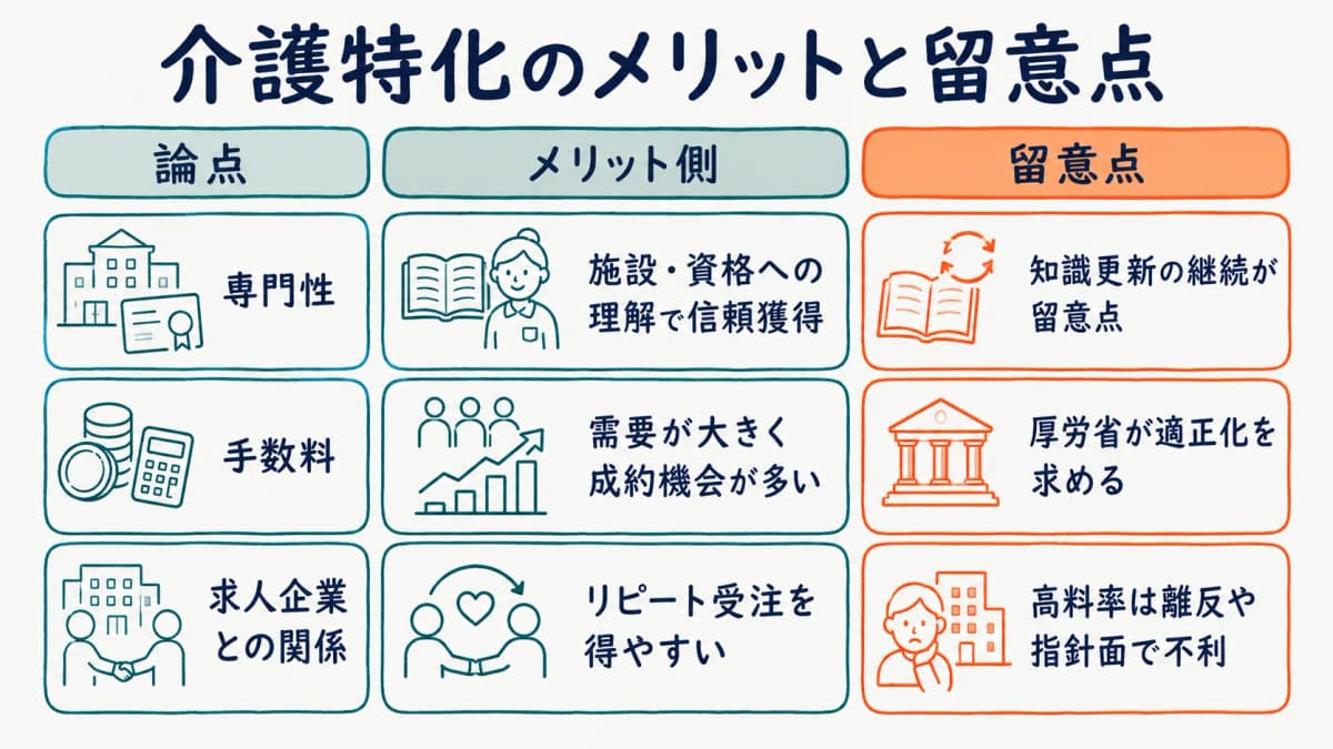 介護特化の利点と手数料適正化の留意点を整理した比較図