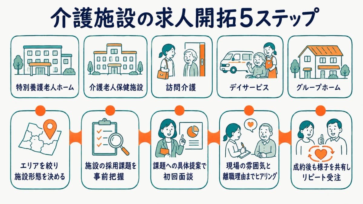 介護施設の種類別に求人開拓ルートを示した図