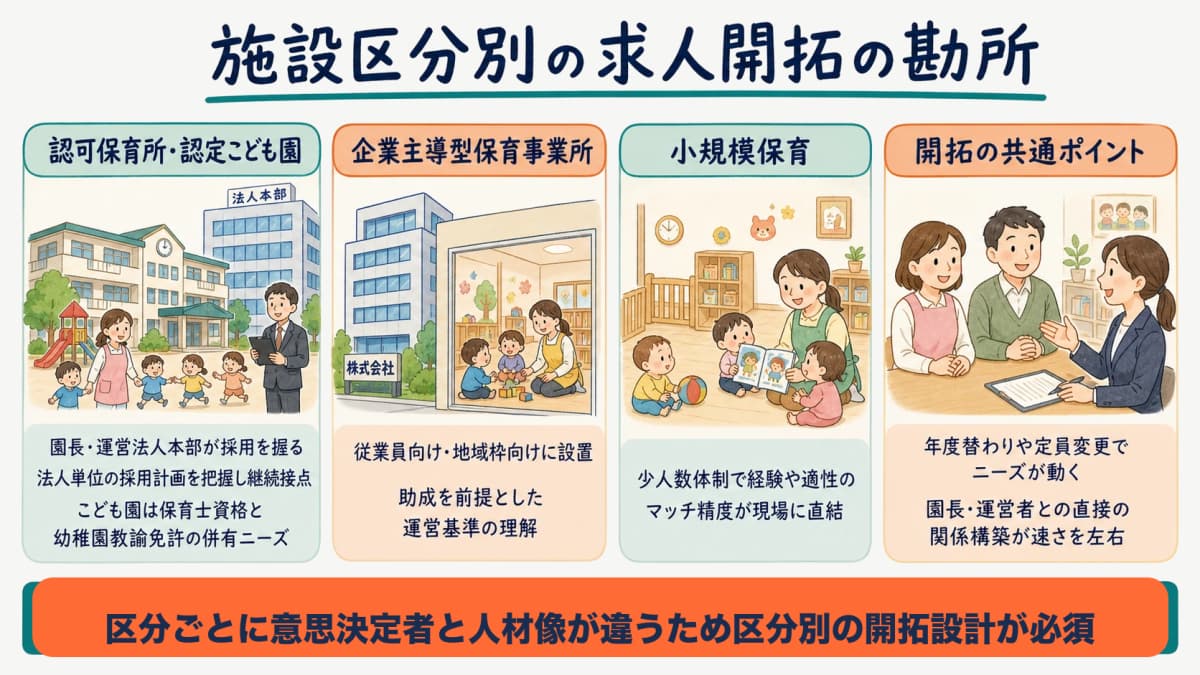 認可保育所・認定こども園・企業主導型など施設区分別の求人開拓ルートを示す図