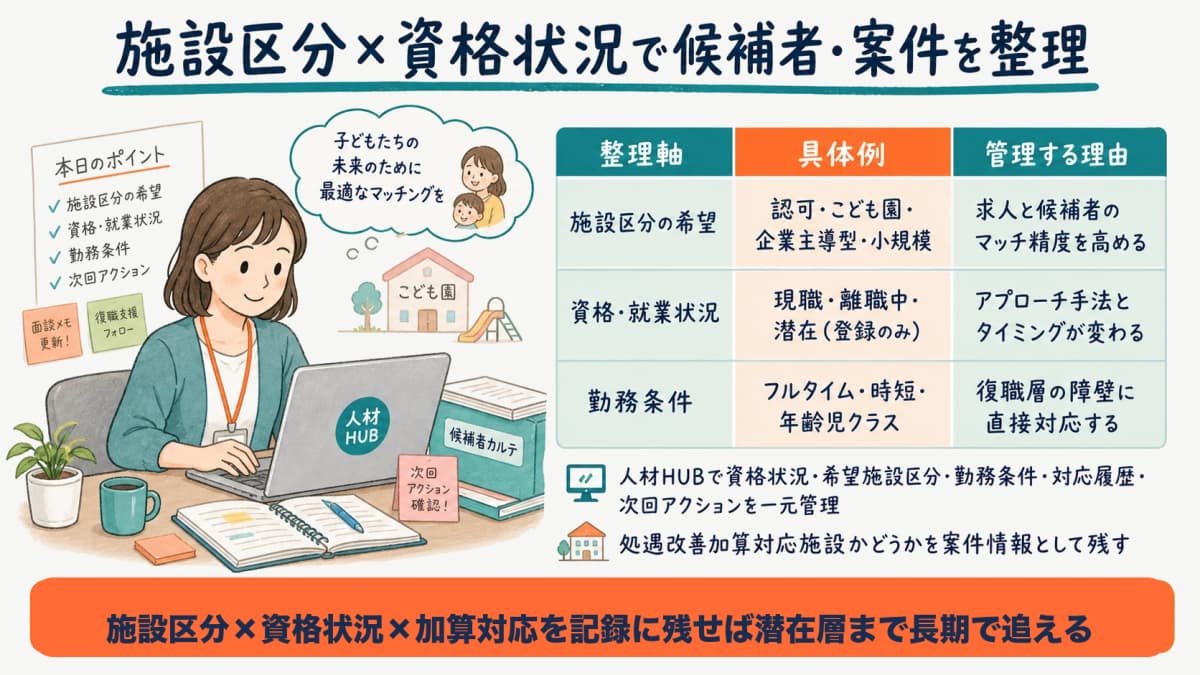 施設区分と資格状況で候補者・案件を整理する管理画面のイメージ図