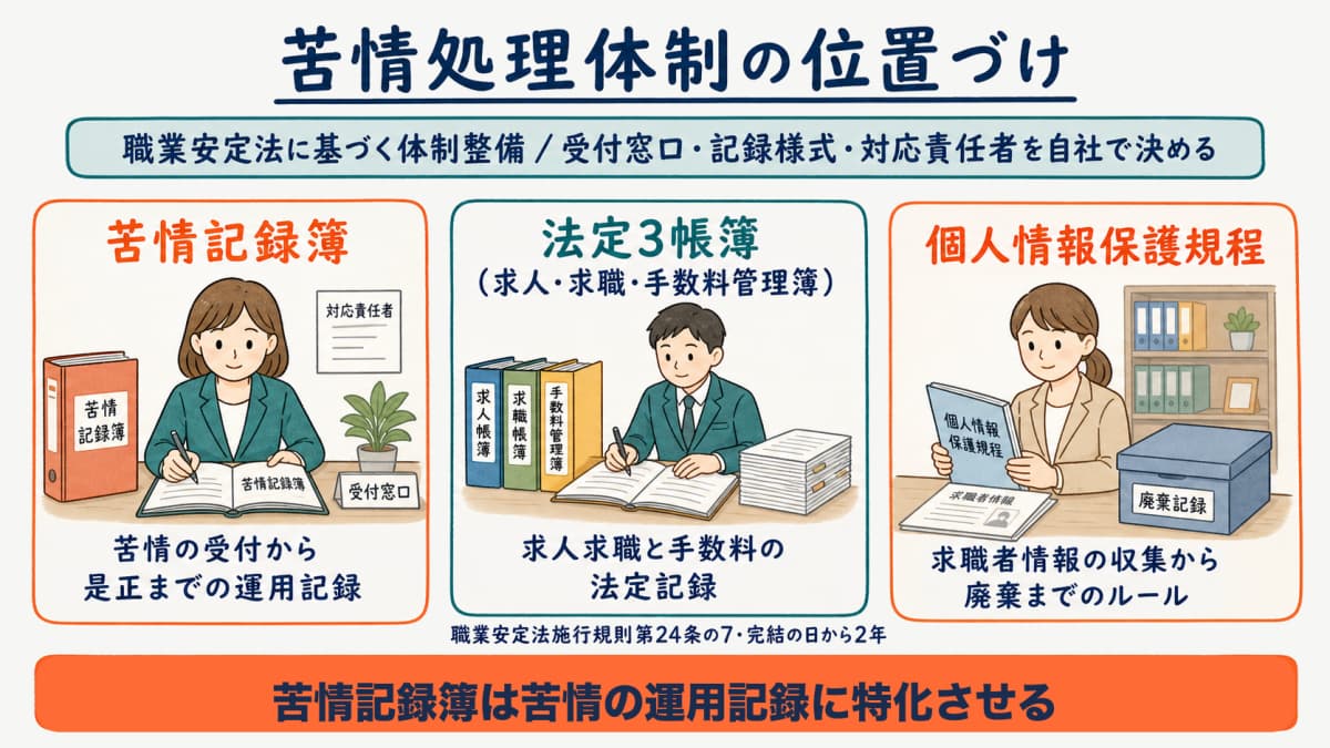苦情処理体制が事業運営全体のなかで占める位置づけを示した図解