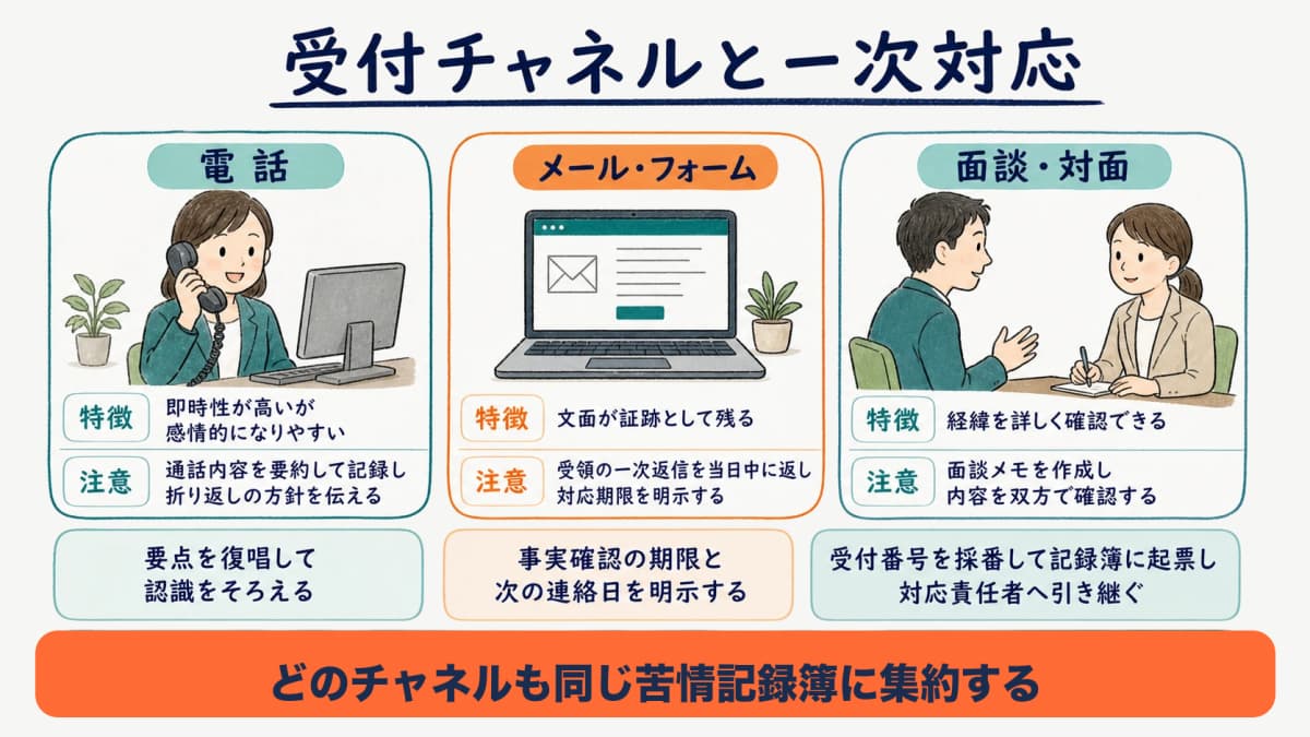 電話・メール・面談の受付チャネルと一次対応の流れを整理した図解